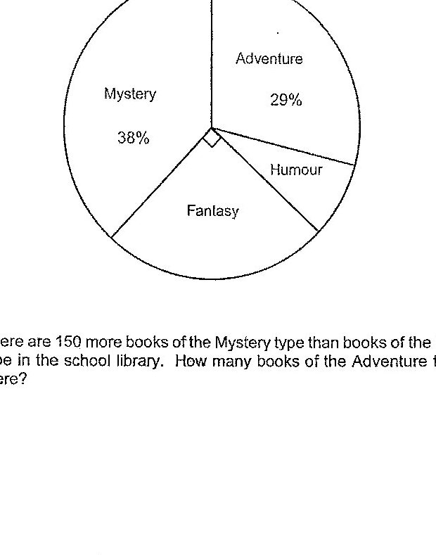 A pie chart showing the distribution of books by type. The chart shows: Mystery 38%, Adventure 29%, Humour (percentage not labeled), and Fantasy (percentage not labeled). The angles/percentages for Humour and Fantasy are not explicitly stated in the visible portions of the chart.