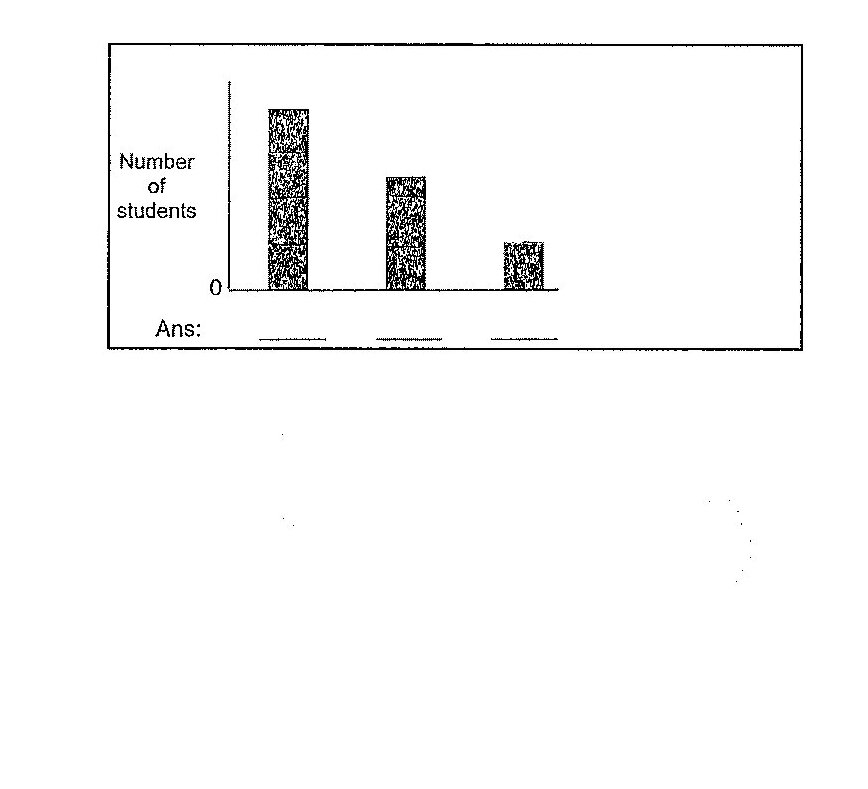 A bar graph with three vertical bars of different heights. The y-axis is labeled 'Number of students' with scale from 0 onwards. The x-axis has three blank spaces labeled 'Ans:' for labeling the bars (R for rugby, A for art club, S for swimming). The first bar (leftmost) is the tallest, the second bar is medium height, and the third bar (rightmost) is the shortest.