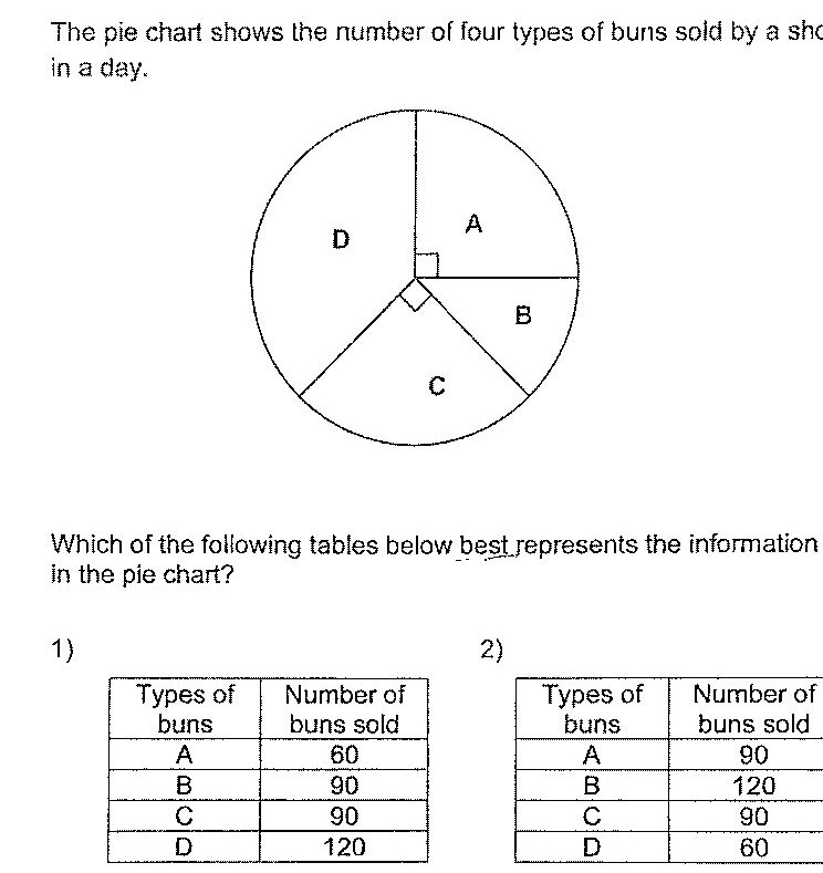 A pie chart divided into four sections labeled A, B, C, and D. Section A appears to be in the upper right with a small angle. Section B is to the right of center. Section C is at the bottom. Section D is on the left side and appears to be the largest section. A right angle indicator is shown near the center between sections A and D.