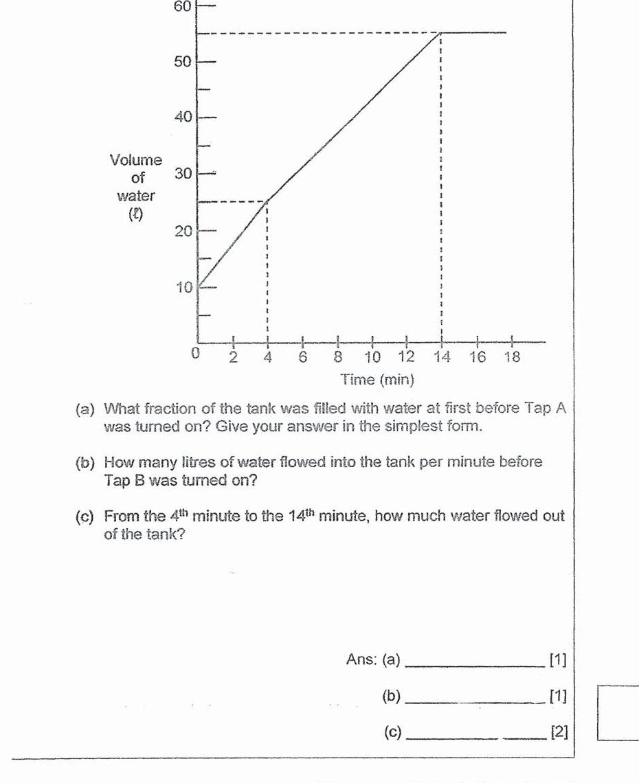 A line graph showing volume of water (litres) on the y-axis (0 to 60) versus time in minutes on the x-axis (0 to 18). The graph shows: an initial water level at approximately 10 litres at time 0; from 0 to 4 minutes, the line increases from 10 to 25 litres; from 4 to 12 minutes, the line increases from 25 to 55 litres; from 12 to 14 minutes, the line remains constant at 55 litres; from 14 to 18 minutes, the line remains constant at 55 litres. Dashed lines indicate: water level at 25 litres at 4 minutes, water level at 55 litres at 12 minutes.