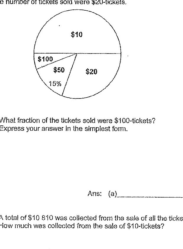 A pie chart showing the number of $10, $20, $50 and $100-tickets sold by a concert organiser. The chart is divided into four sections labeled: $10 (top half), $20 (right), $50 (bottom left), and $100 (left). The $50 section is marked as 15%. Additional information states: 1/2 of the number of tickets sold were $10-tickets and 3/10 of the number of tickets sold were $20-tickets.