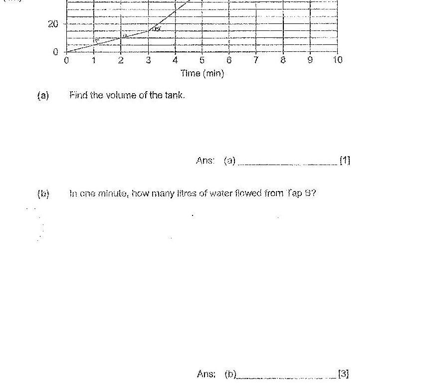 A line graph titled 'Height of water in the tank (cm)' on the y-axis (ranging from 0 to 100 cm) and 'Time (min)' on the x-axis (ranging from 0 to 10 minutes). The graph shows a line starting at approximately (0, 5), increasing linearly to approximately (3, 15), then the slope increases more steeply from (3, 15) onwards, reaching approximately (8, 100) where it levels off horizontally until 10 minutes.