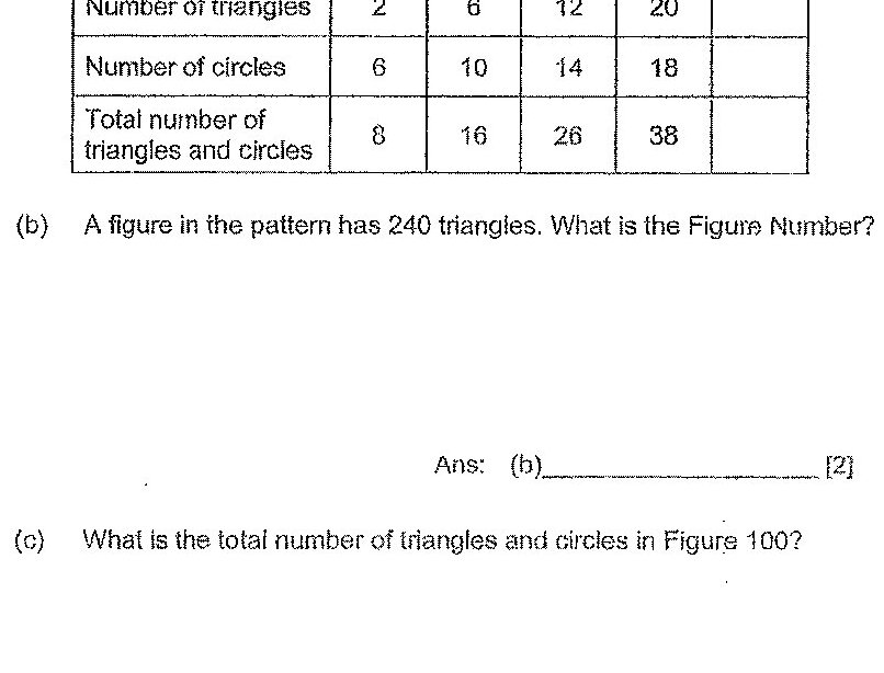A pattern of four figures (Figure 1-4) made of circles (O) and triangles (A). Figure 1 has 1 circle at top, 2 circles at bottom left, 2 triangles in middle, 2 circles at bottom right. Figure 2 has circles arranged in a larger pattern with triangles. Figure 3 expands the pattern further. Figure 4 shows the largest pattern in the sequence. A table below shows: Figure Number (1-5), Number of triangles (2, 6, 12, 20, _), Number of circles (6, 10, 14, 18, _), Total number of triangles and circles (8, 16, 26, 38, _).