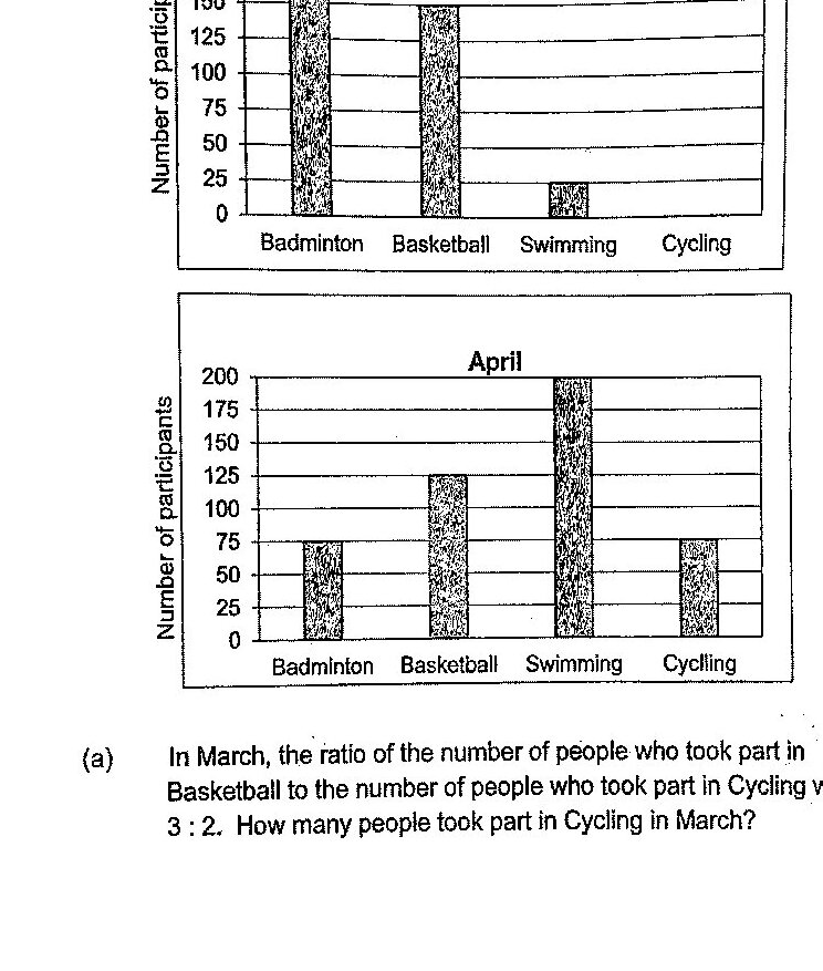 Two bar graphs showing the number of members in a sports club who took part in 4 types of sports (Badminton, Basketball, Swimming, Cycling) in March and April. The March graph shows bars for Badminton (approximately 175), Basketball (approximately 140), Swimming (approximately 20), and Cycling (no bar drawn). The April graph shows bars for Badminton (approximately 75), Basketball (approximately 120), Swimming (approximately 190), and Cycling (approximately 80). The y-axis ranges from 0 to 200 with 'Number of participants' as the label.