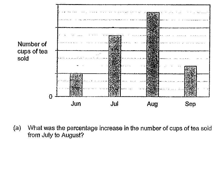 A bar graph showing the number of cups of tea sold by a shop from June to September. The y-axis is labeled 'Number of cups of tea sold' with scale starting from 0. The x-axis shows four months: Jun, Jul, Aug, Sep. The bars show approximate heights: Jun (smallest bar, approximately 400 cups), Jul (approximately 600 cups), Aug (tallest bar, approximately 800 cups), Sep (approximately 500 cups). The exact scale on the y-axis is not clearly marked.