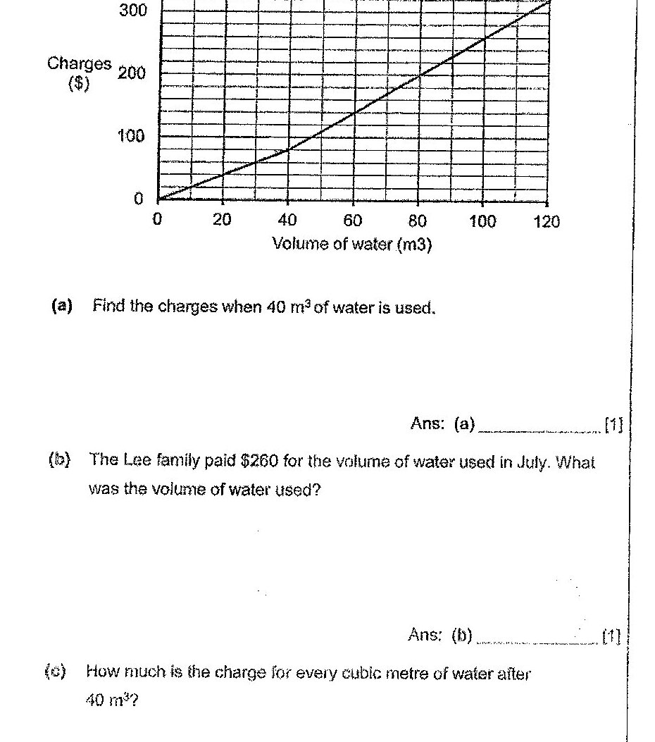 A line graph showing water usage charges. The x-axis represents 'Volume of water (m³)' ranging from 0 to 120. The y-axis represents 'Charges ($)' ranging from 0 to 400. A straight line starts from the origin (0,0) and passes through approximately (40, 80), (80, 160), and (120, 300), showing a linear relationship between water volume and charges.