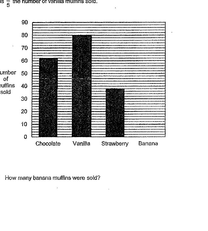 A bar graph with y-axis labeled 'Number of muffins sold' (ranging from 0 to 90) and x-axis showing four types of muffins: Chocolate, Vanilla, Strawberry, and Banana. The bars show: Chocolate approximately 60 muffins, Vanilla approximately 80 muffins, Strawberry approximately 37 muffins, and Banana has no bar drawn.