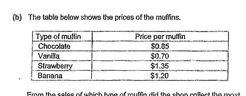 A table with two columns: 'Type of muffin' and 'Price per muffin'. The rows are: Chocolate $0.35, Vanilla $0.70, Strawberry $1.35, Banana $1.20