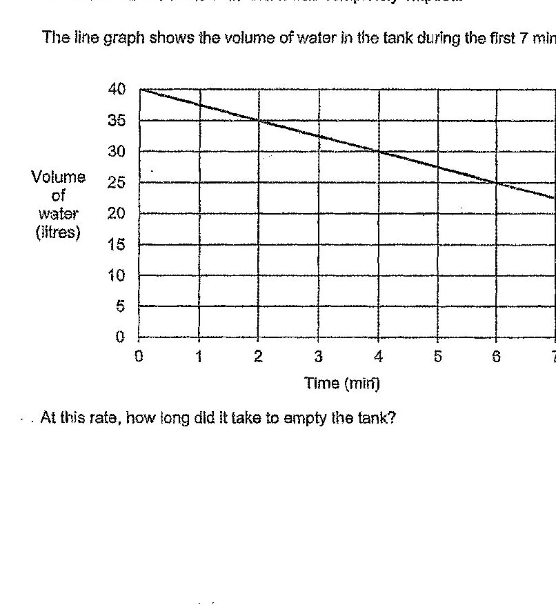 A line graph with time (minutes) on the x-axis (0 to 7) and volume of water (litres) on the y-axis (0 to 40). The graph shows a straight line starting at 40 litres at time 0 minutes, decreasing linearly to approximately 20 litres at time 7 minutes. The line is clearly linear, indicating a constant rate of water loss.