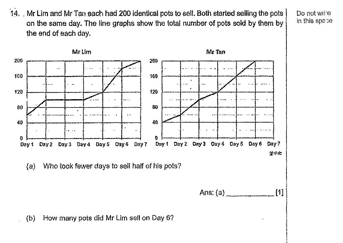 Two line graphs side by side showing total number of pots sold over 7 days. Left graph labeled 'Mr Lim' shows pots sold on y-axis (0-200) and days (Day 1 to Day 7) on x-axis. The line starts at approximately 50 pots on Day 1, reaches about 100 pots by Day 4, and approximately 200 pots by Day 7. Right graph labeled 'Mr Tan' shows pots sold on y-axis (0-200) and days (Day 1 to Day 7) on x-axis. The line starts at approximately 20 pots on Day 1, reaches about 100 pots by Day 5, and approximately 200 pots by Day 7.