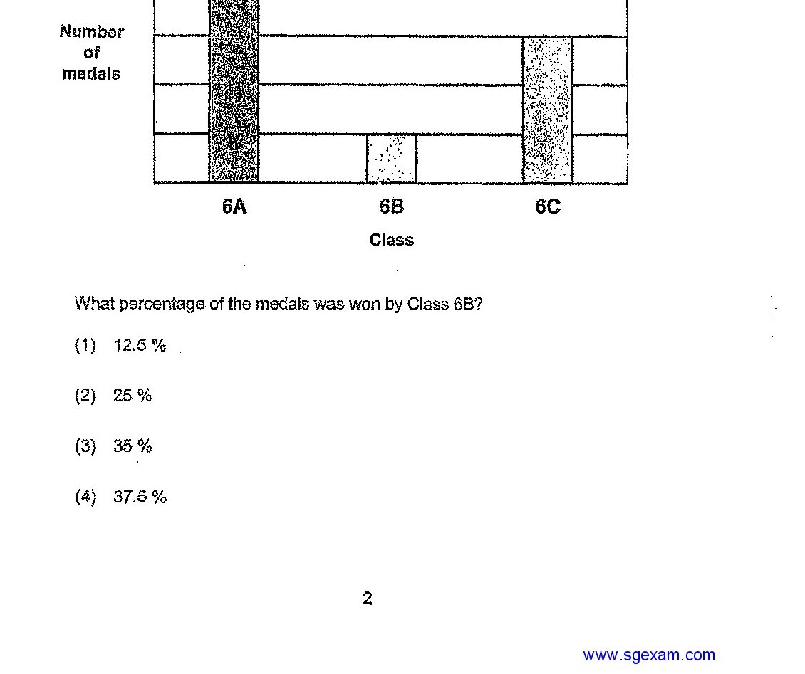 A bar graph showing the number of medals won by three classes (6A, 6B, and 6C) during a Sports Meet. The vertical axis is labeled 'Number of medals' and the horizontal axis is labeled 'Class'. Class 6A has the tallest bar (approximately 8 medals), Class 6B has a shorter bar (approximately 2 medals), and Class 6C has a medium-height bar (approximately 6 medals).