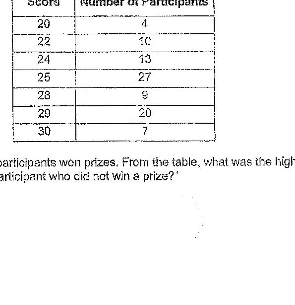 Table with two columns: 'Score' and 'Number of Participants'. Rows show: Score 20 with 4 participants; Score 22 with 10 participants; Score 24 with 13 participants; Score 25 with 27 participants; Score 28 with 9 participants; Score 29 with 20 participants; Score 30 with 7 participants. Total: 90 participants.