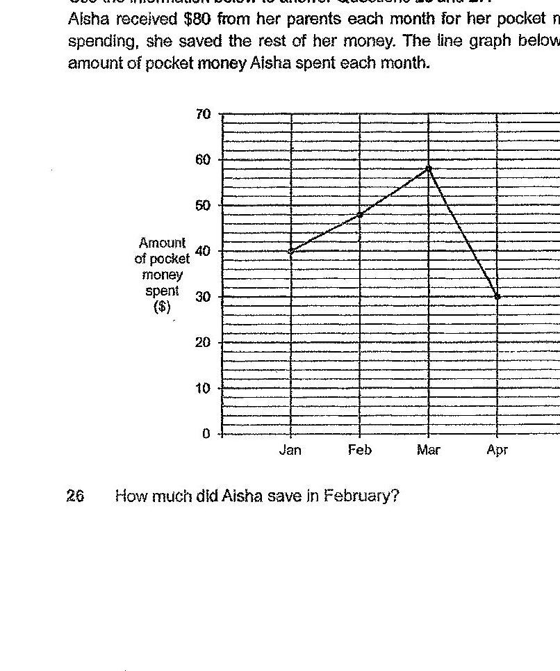 A line graph showing the amount of pocket money spent ($) on the y-axis (ranging from 0 to 70) and months on the x-axis (Jan, Feb, Mar, Apr). The line starts at approximately 40 in January, rises to approximately 50 in February, peaks at approximately 58 in March, and drops to approximately 30 in April.