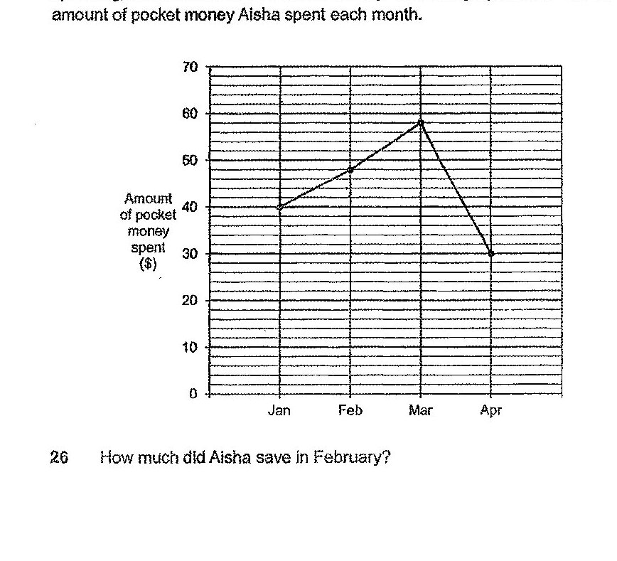 Same line graph as Question 26, showing the amount of pocket money spent ($) on the y-axis (ranging from 0 to 70) and months on the x-axis (Jan, Feb, Mar, Apr). The line starts at approximately 40 in January, rises to approximately 50 in February, peaks at approximately 58 in March, and drops to approximately 30 in April.