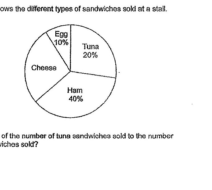 A pie chart showing different types of sandwiches sold at a stall. The chart shows: Egg 10%, Tuna 20%, Ham 40%, and Cheese (percentage not labeled but remaining portion of the pie). The segments are clearly marked with their respective percentages.