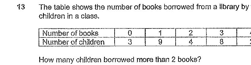 A table with two rows: 'Number of books' (0, 1, 2, 3, 4) and 'Number of children' (3, 9, 4, 8, 2).