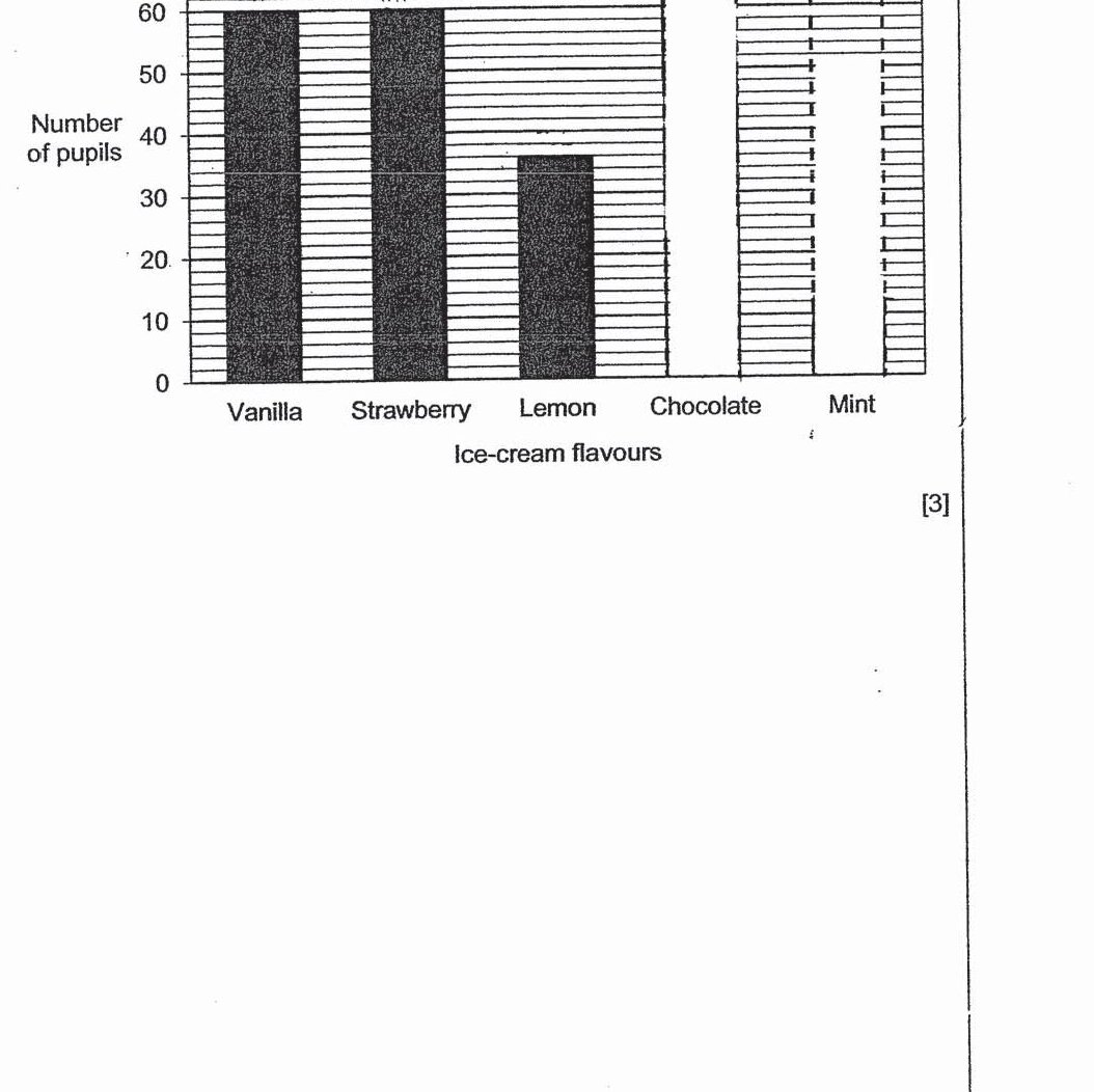 A bar graph with y-axis labeled 'Number of pupils' ranging from 0 to 80, and x-axis labeled 'Ice-cream flavours'. The graph shows five flavour categories: Vanilla, Strawberry, Lemon, Chocolate, and Mint. Currently, bars are drawn for Vanilla (approximately 60), Strawberry (approximately 60), and Lemon (approximately 37). The bars for Chocolate and Mint are empty/not yet drawn, indicated by the grid lines only.