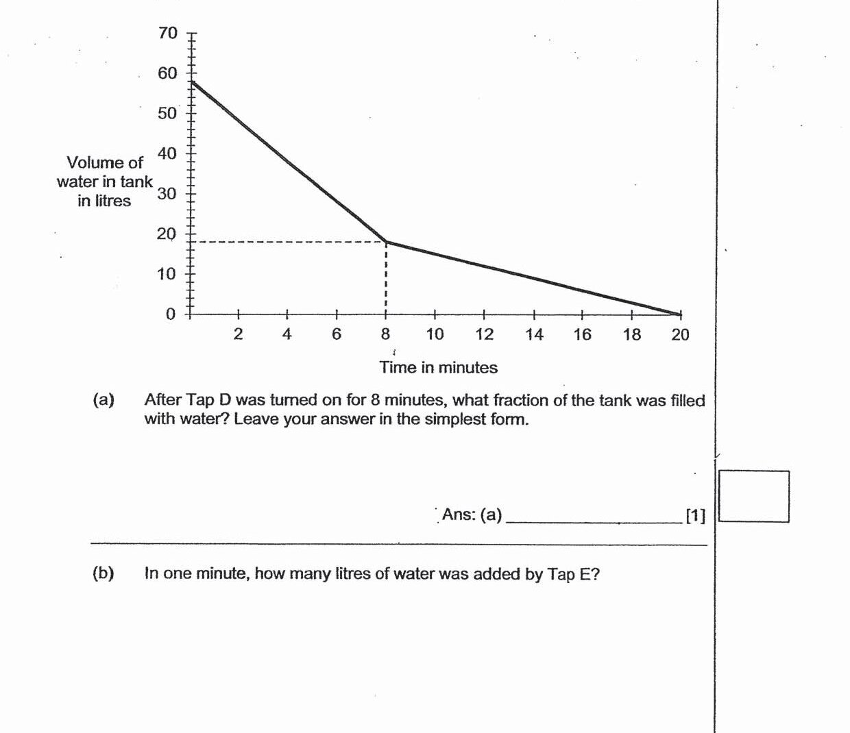 Same graph as described above - showing water volume over 20 minutes with the decrease from 60 to 20 litres in the first 8 minutes, then a slower decrease from 20 litres onwards as both taps operate.