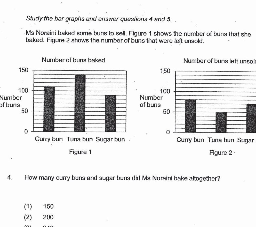 Two bar graphs shown. Figure 1 shows 'Number of buns baked' with three bars: Curry bun (~110), Tuna bun (~140), and Sugar bun (~90). Figure 2 shows 'Number of buns left unsold' with three bars: Curry bun (~80), Tuna bun (~50), and Sugar bun (~70). Both graphs have y-axis labeled 'Number of buns' ranging from 0 to 150.