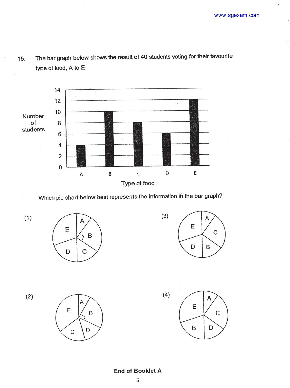 Bar graph showing number of students (y-axis, 0-14) vs type of food A-E (x-axis). Food A: 4 students, Food B: 10 students, Food C: 8 students, Food D: 6 students, Food E: 12 students. Four pie chart options labeled (1), (2), (3), and (4) showing different arrangements of sections labeled A, B, C, D, E.