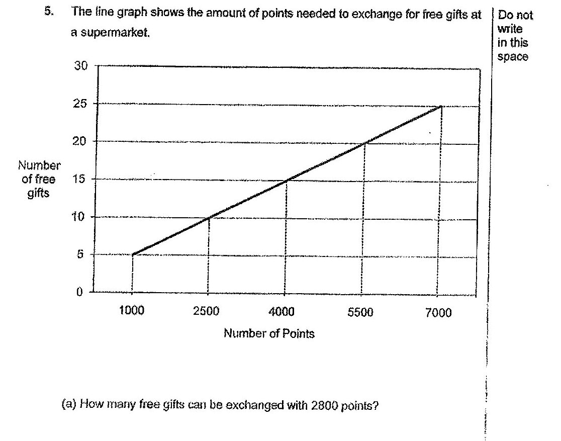 A line graph showing the amount of points needed to exchange for free gifts at a supermarket. The x-axis shows 'Number of Points' ranging from 0 to 7000 (marked at 1000, 2500, 4000, 5500, 7000). The y-axis shows 'Number of free gifts' ranging from 0 to 30 (marked at 5, 10, 15, 20, 25, 30). A straight line starts at approximately (1000, 5) and goes through points (2500, 10), (4000, 15), (5500, 20), and (7000, 25).