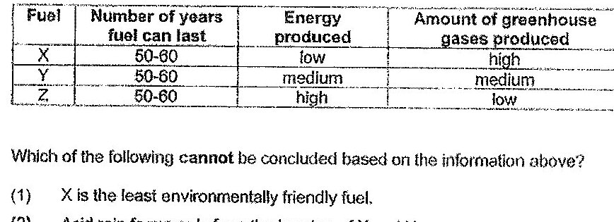A table with four columns: Fuel; Number of years fuel can last; Energy produced; Amount of greenhouse gases produced. Row X: 50-60 years, low energy produced, high greenhouse gases produced. Row Y: 50-60 years, medium energy produced, medium greenhouse gases produced. Row Z: 50-60 years, high energy produced, low greenhouse gases produced.