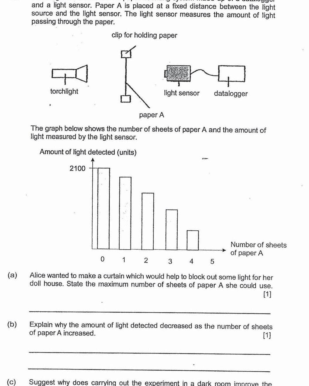 A setup diagram shows a torchlight on the left shining toward a vertically suspended sheet labeled paper A, held by a clip for holding paper. To the right of the paper is a light sensor connected by a wire to a datalogger. Below is a bar graph with y-axis labeled 'Amount of light detected (units)' and x-axis labeled 'Number of sheets of paper A'. The y-axis has a marked value of 2100 near the top. Bars are shown for 0, 1, 2, 3, and 4 sheets, with decreasing heights as the number of sheets increases; there is no visible bar at 5 sheets.