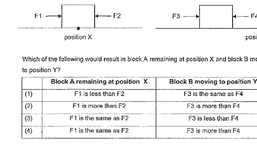 Two identical blocks on a desk. Block A at position X has force F1 pointing right and force F2 pointing left. Block B at position Y has force F3 pointing right and force F4 pointing left.