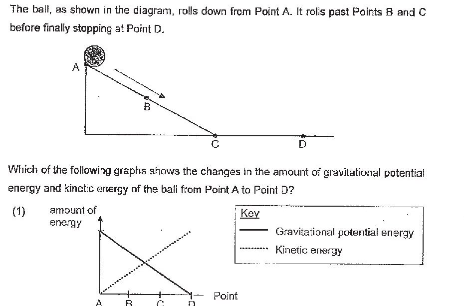 A diagram showing a ball rolling down an inclined path from Point A (at the top left) through Points B and C on the slope, and finally to Point D (at the bottom right on a horizontal surface). The path forms a right triangle with A at the top left corner, C at the bottom left corner, and D at the bottom right. Point B is on the hypotenuse between A and C. Below this is a key indicating solid line for Gravitational potential energy and dotted line for Kinetic energy. Four graph options are shown: (1) shows gravitational potential energy decreasing linearly from A to D and kinetic energy increasing linearly from A to D, crossing at point B-C. (2) shows gravitational potential energy decreasing from A to C then increasing to D, with kinetic energy increasing from A to B, dipping at C, then increasing to D. (3) shows kinetic energy starting at A, peaking around B-C then decreasing to D, with gravitational potential energy showing the opposite pattern. (4) shows gravitational potential energy decreasing from A to D with some variation, and kinetic energy increasing from A with some variation, crossing around point B-C.