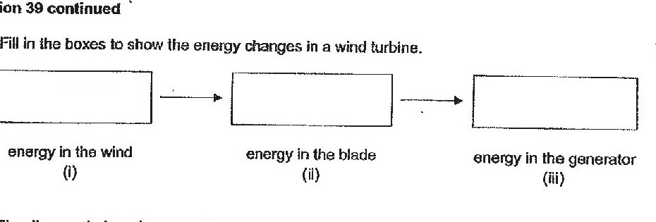 Three boxes connected by arrows showing energy transformation: Box (i) labeled 'energy in the wind' → Box (ii) labeled 'energy in the blade' → Box (iii) labeled 'energy in the generator'
