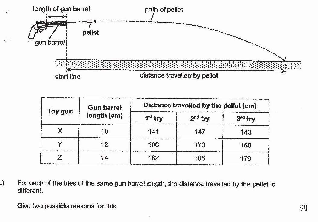 A table with three toy guns (X, Y, Z) showing gun barrel lengths (10cm, 12cm, 14cm respectively) and distance travelled by pellet across three tries. Gun X (10cm): 141, 147, 143cm. Gun Y (12cm): 166, 170, 168cm. Gun Z (14cm): 182, 186, 179cm.