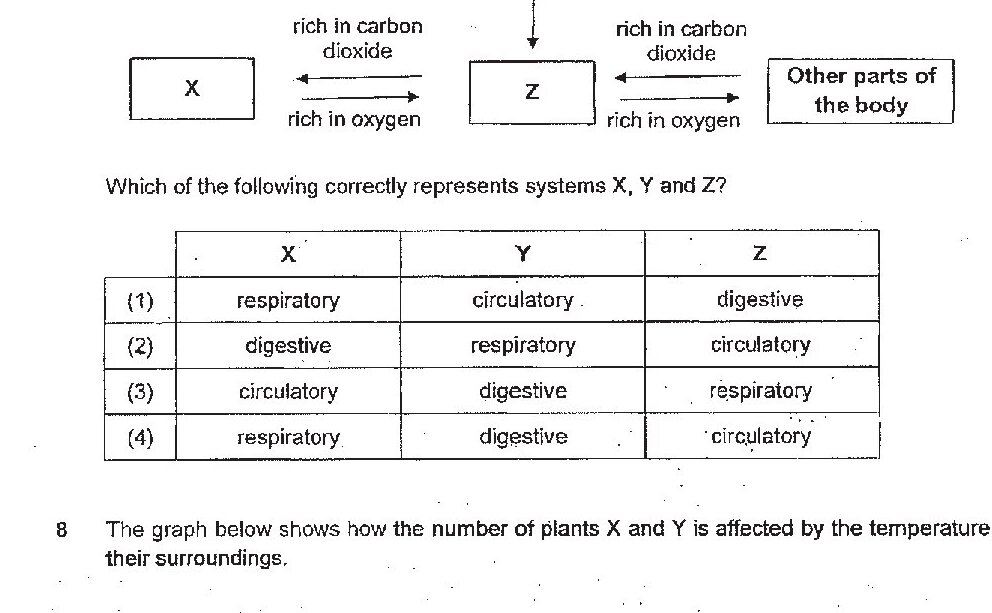 Flow chart showing: Y (labeled 'digested food') at top with arrow pointing down to Z. From Z, two arrows point left and right. Left arrow labeled 'rich in carbon dioxide' and 'rich in oxygen' points to X. Right arrow labeled 'rich in carbon dioxide' and 'rich in oxygen' points to 'Other parts of the body'.