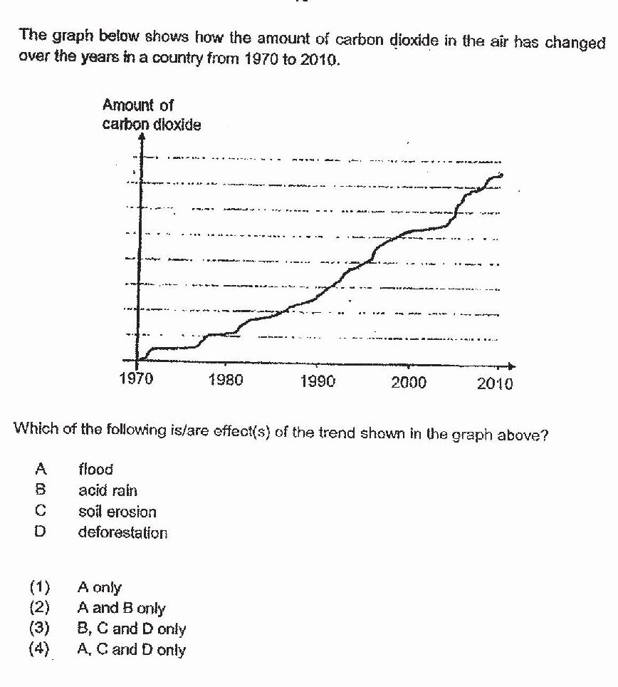 A line graph showing the amount of carbon dioxide on the y-axis (with gridlines but unclear scale) plotted against years on the x-axis from 1970 to 2010. The line starts low at 1970, remains relatively flat until around 1980, then shows a steady increase from 1980 to 2000, followed by a steeper increase from 2000 to 2010. The curve is smooth and shows an overall upward trend with acceleration in recent decades.