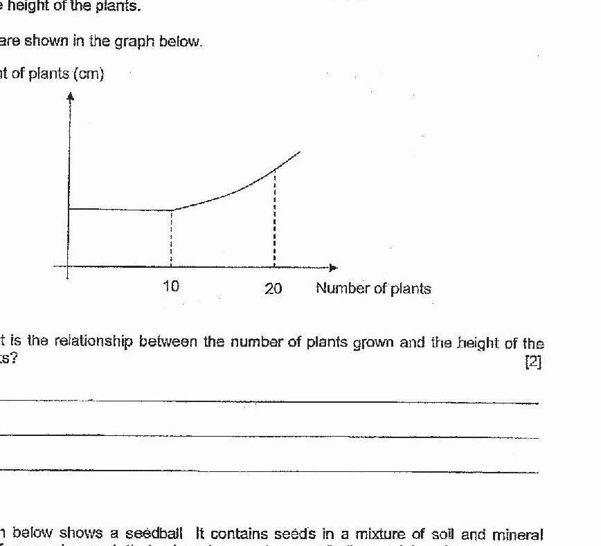A graph showing Height of plants (cm) on the y-axis and Number of plants on the x-axis. The x-axis shows values at 10 and 20. The curve shows that plant height decreases from around 10 plants (reaching a minimum), then increases as the number of plants increases beyond 10, with the height continuing to rise towards 20 plants.