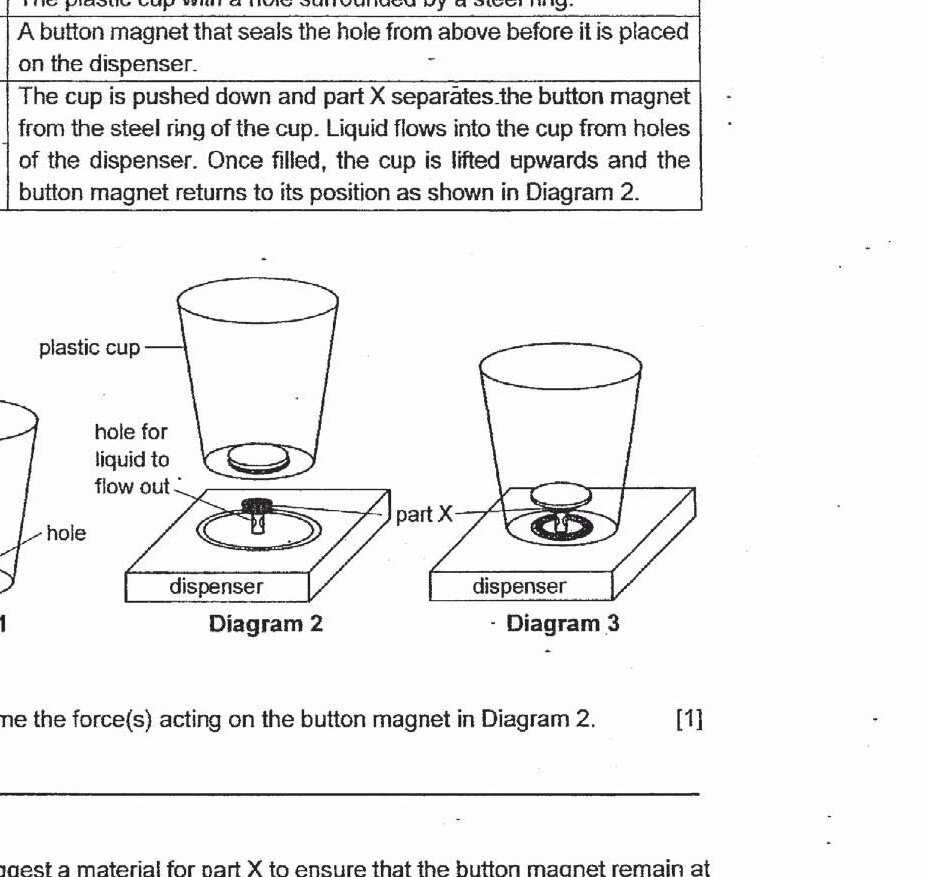 Diagram 3 shows the cup being pushed down with part X (a non-magnetic separator) between the button magnet and the steel ring of the cup. The system allows liquid to flow into the cup from the dispenser holes.