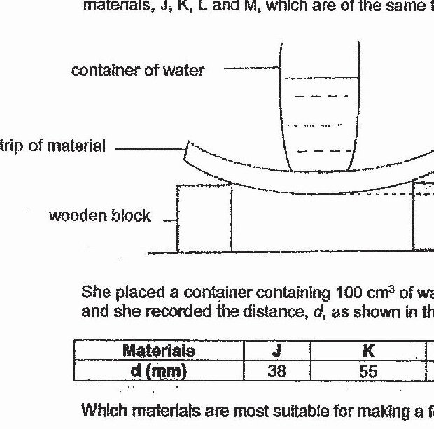 An experimental setup showing a container of water placed on a strip of material suspended between two wooden blocks. The distance d is measured between the highest and lowest points of the strip. A table shows materials J, K, L, M with corresponding d values (mm): J=38, K=55, L=5, M=42.