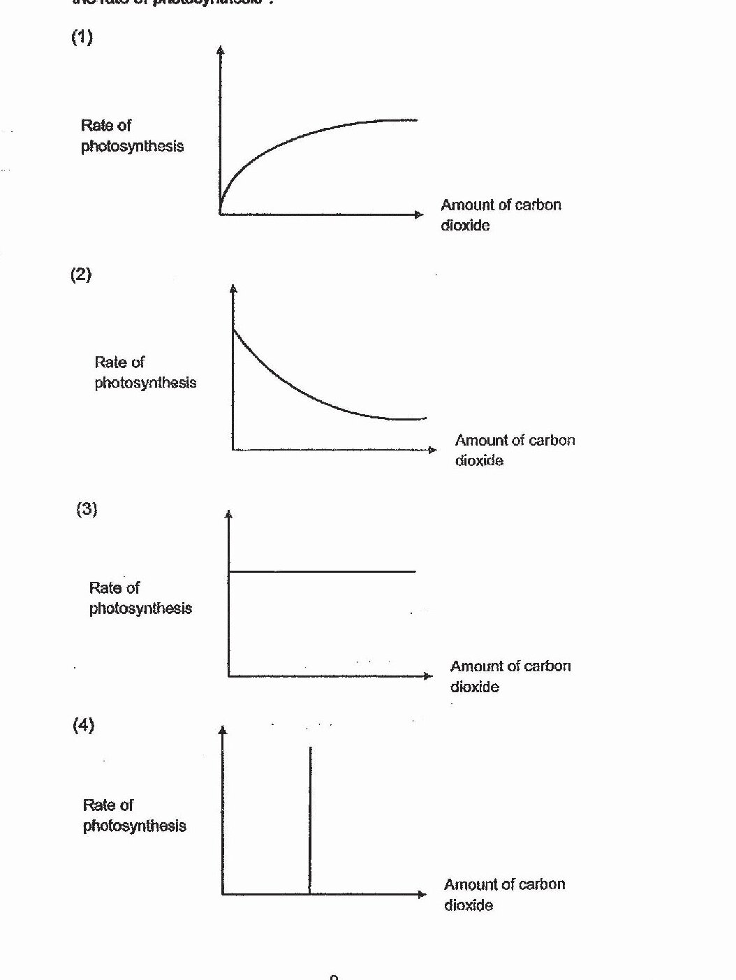 Four graphs labeled (1) through (4), each showing the relationship between 'Amount of carbon dioxide' (x-axis) and 'Rate of photosynthesis' (y-axis). Graph (1): Shows a curved line starting from origin, rising steeply initially then leveling off asymptotically (saturation curve). Graph (2): Shows a curve starting high and decreasing as carbon dioxide increases (inverse/negative relationship). Graph (3): Shows a horizontal straight line, indicating no change in photosynthesis rate regardless of carbon dioxide amount. Graph (4): Shows a vertical line, indicating instantaneous change at a specific carbon dioxide level.