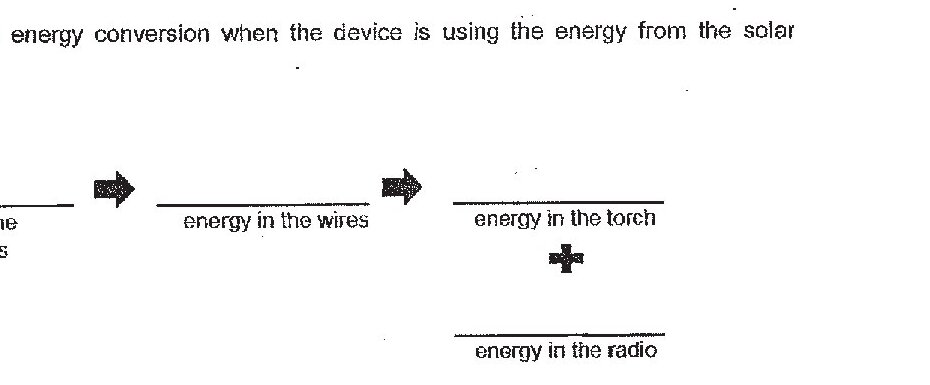Energy conversion flow diagram with boxes connected by arrows. Starting with 'energy in the solar panels', followed by 'energy in the wires', then splitting into two paths: 'energy in the torch' and 'energy in the radio'