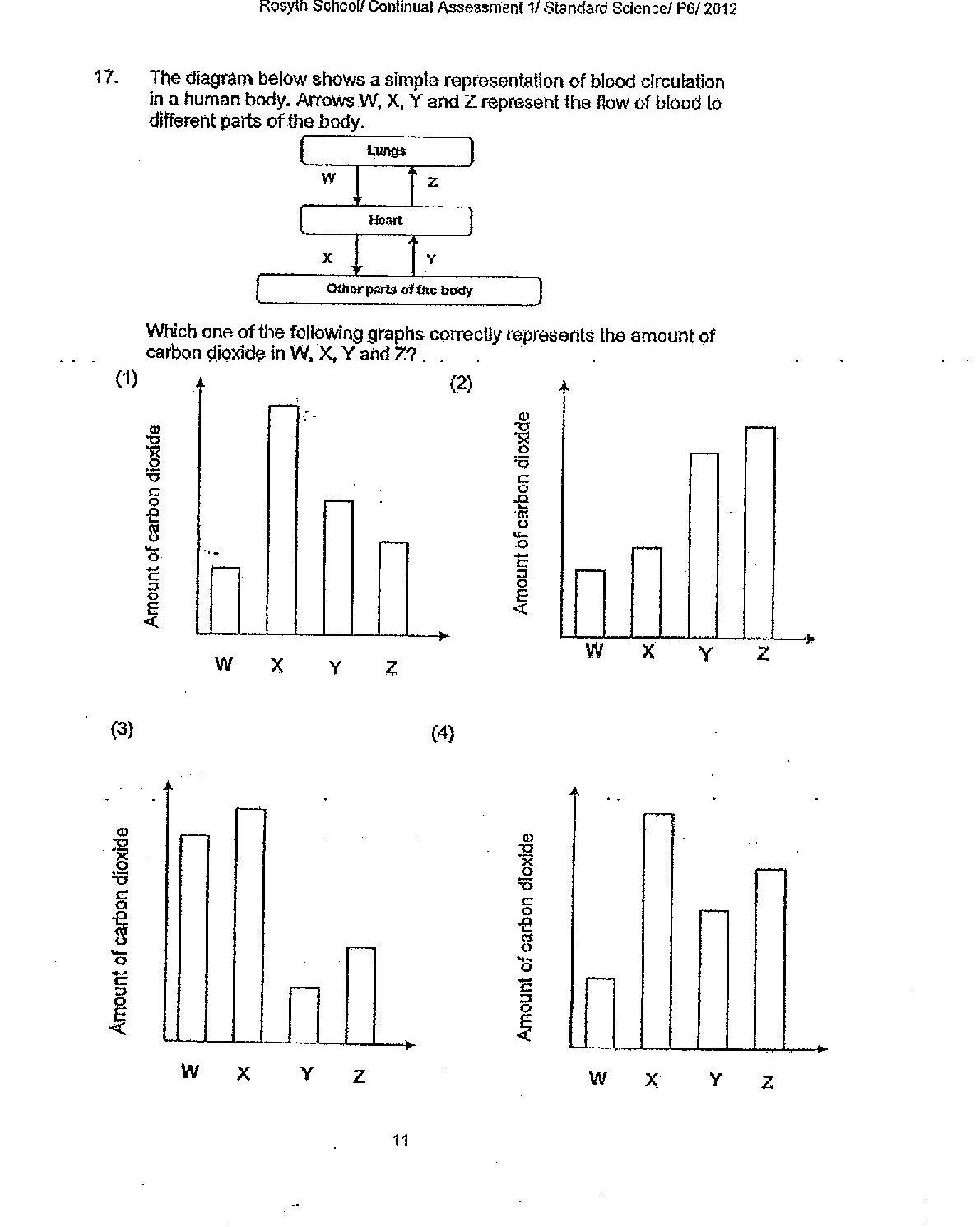 A flow diagram showing blood circulation: Lungs (with arrows W and Z) connected to Heart (with arrows X and Y) connected to Other parts of the body. Below this are four bar graphs labeled (1) through (4), each showing the amount of carbon dioxide on the y-axis and W, X, Y, Z on the x-axis with different bar height patterns.