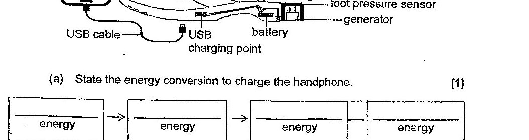 A diagram showing the 'Walk & Charge' shoe system with four boxes connected by arrows labeled: (walking) energy → (generator) energy → (battery) energy → (charging handphone) energy. The shoe diagram shows a foot pressure sensor, generator, battery, USB charging point, and USB cable connected to a handphone.