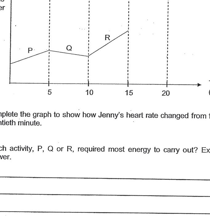 A line graph showing heart rate (beats per min) on the y-axis and time (min) on the x-axis. The graph shows Jenny's heart rate from 0 to 20 minutes. From 0-5 minutes, she was resting on a chair (labeled P). From 5-10 minutes, she carried out activity Q. From 10-15 minutes, she carried out activity R. The graph shows a line for P (roughly horizontal at around 70 bpm), followed by Q (slight decrease), then R (increase to around 100 bpm at the 15-minute mark). The section from 15-20 minutes needs to be completed. Vertical dashed lines mark the boundaries at 5, 10, 15, and 20 minutes.