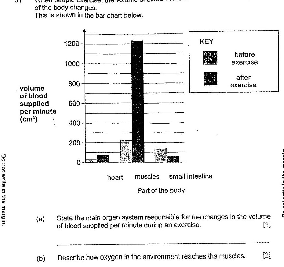 Bar chart showing volume of blood supplied per minute (cm³) to three parts of the body (heart, muscles, small intestine) before and after exercise. The heart shows approximately 50 cm³ before exercise and 100 cm³ after. Muscles show approximately 200 cm³ before exercise and 1200 cm³ after. Small intestine shows approximately 150 cm³ before exercise and 50 cm³ after exercise.