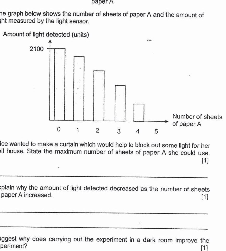 A diagram showing a paper counting system with a torchlight on the left, a clip for holding paper in the middle, and a light sensor connected to a datalogger on the right. Paper A is placed between the light source and sensor. Below is a bar graph showing the relationship between number of sheets of paper A (x-axis, ranging from 0 to 5) and amount of light detected in units (y-axis, ranging up to 2100). The graph shows decreasing light detection as sheets increase: 0 sheets ≈ 2100 units, 1 sheet ≈ 2000 units, 2 sheets ≈ 1700 units, 3 sheets ≈ 1400 units, 4 sheets ≈ 1100 units, 5 sheets ≈ (minimal/not clearly shown).
