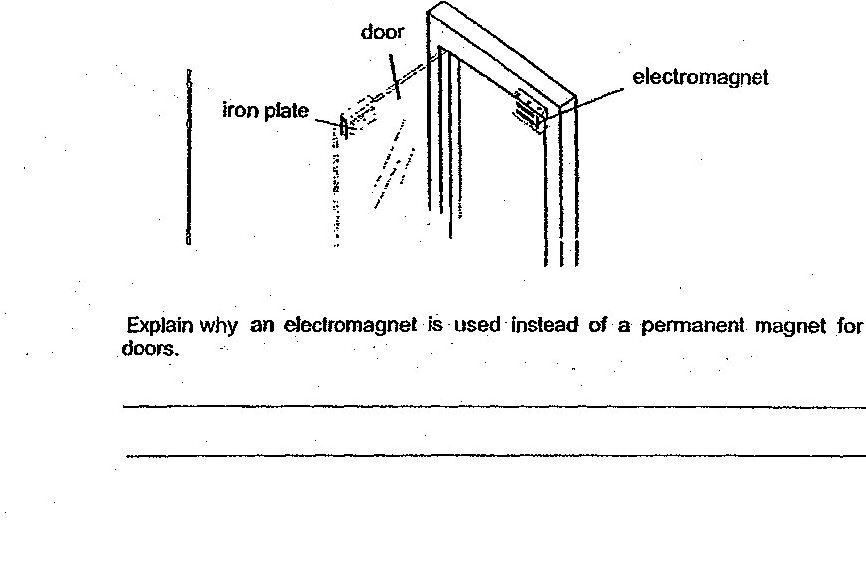 A diagram showing an electromagnetic door locking system with labeled components: a door, an iron plate attached to the door, and an electromagnet mounted on the door frame. Dotted lines indicate the magnetic attraction between the electromagnet and the iron plate.