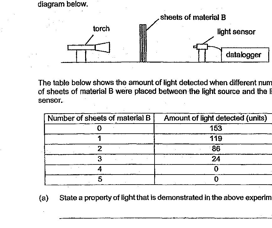 Experimental setup showing a torch (light source) on the left, sheets of material B stacked in the middle, and a light sensor connected to a datalogger on the right, all arranged in a line in a dark room. A table shows the relationship between number of sheets (0-5) and amount of light detected (153, 119, 86, 24, 0, 0 units respectively).
