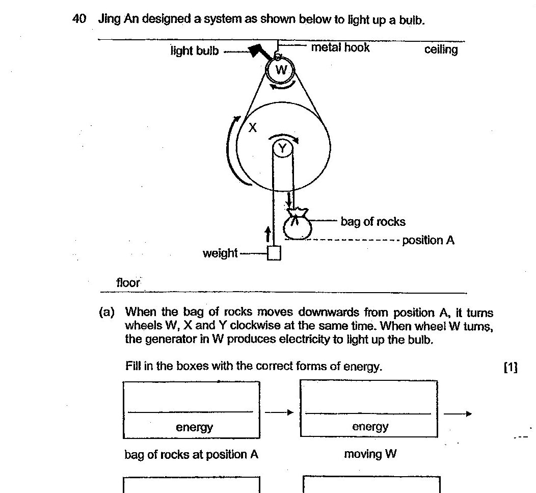 A pulley system diagram showing: a light bulb attached to a metal hook on the ceiling, a large wheel/pulley (W) suspended below it, a smaller pulley (Y) inside wheel W, a bag of rocks suspended by a rope through the pulleys, and a weight on the floor. The system shows wheels W, X, and Y with X labeled on the outer wheel structure. Position A is marked with a dashed line showing the initial position of the bag of rocks. Energy flow diagram shows: 'bag of rocks at position A' (energy type blank) → 'moving W' (energy type blank) → blank box; and 'generator in W' (energy type blank) → 'light bulb' (Light and Heat energy).