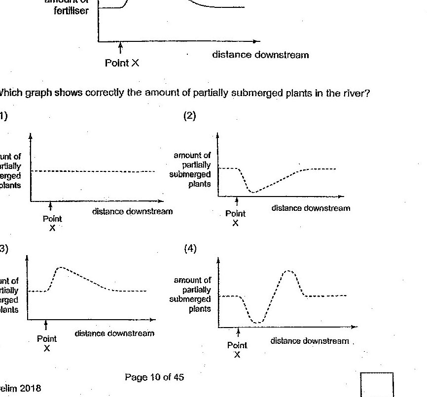 The page shows a diagram of a farm next to a river with point X marking where fertiliser is released. The river flows downstream (indicated by arrow). Below this is a graph showing the change in amount of fertiliser in river water versus distance downstream, with a peak near point X that gradually decreases further downstream. Four answer options are provided as graphs (1-4), each showing different patterns of 'amount of partially submerged plants' versus 'distance downstream': (1) shows a flat line at Point X then declining to baseline; (2) shows a dip then rise then decline; (3) shows a rise near Point X then gradual decline; (4) shows two peaks with variations.