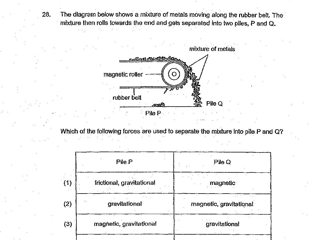 A diagram showing a mixture of metals on a rubber belt moving over a magnetic roller. The metals are separated at the end into two piles: Pile P (on the left, below the belt) and Pile Q (on the right, falling from the roller). The magnetic roller is positioned above the belt and attracts magnetic metals.