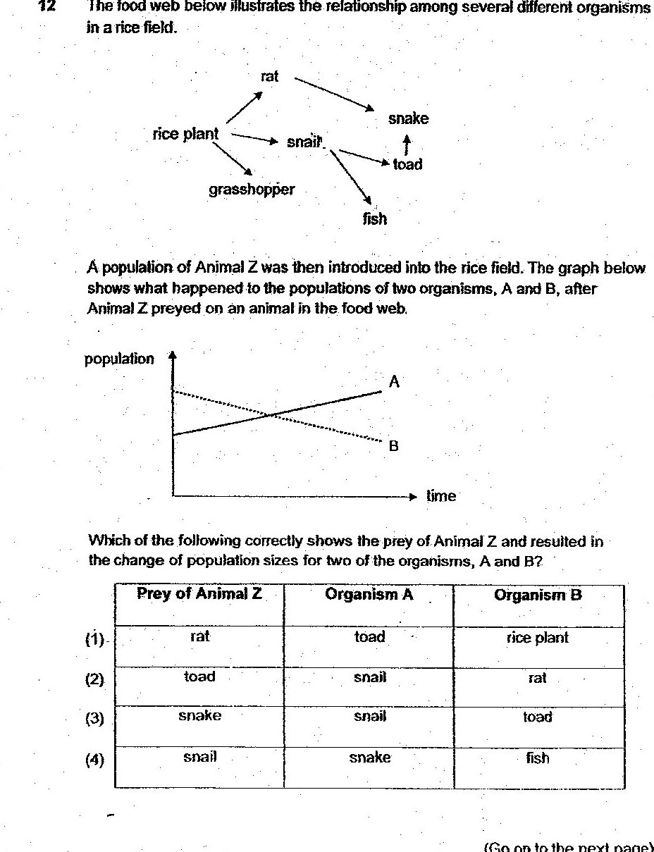 Food web showing relationships: rice plant connects to rat, snail, and grasshopper. Snail connects to snake, toad, and fish. Rat connects to snake. A population graph showing two lines over time - line A starts high and decreases, line B starts low and increases, intersecting at a point.