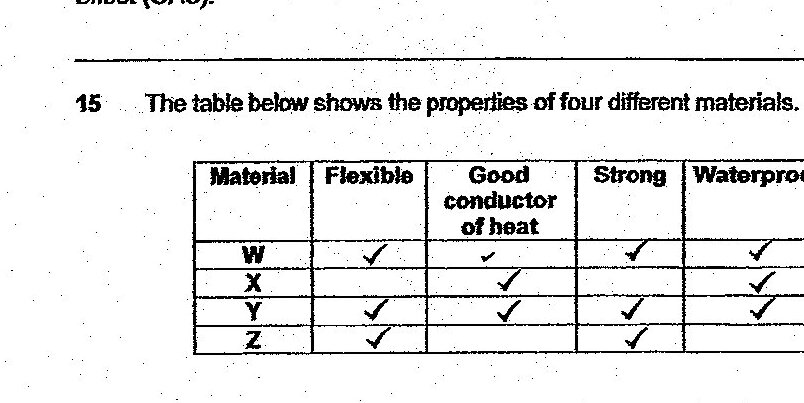 A table showing properties of four materials (W, X, Y, Z) with columns for: Material, Flexible, Good conductor of heat, Strong, Waterproof. Material W has checkmarks in all columns. Material X has checkmarks in: Flexible, Strong, Waterproof (no checkmark for Good conductor of heat). Material Y has checkmarks in all columns. Material Z has checkmarks in: Flexible, Strong (no checkmark for Good conductor of heat or Waterproof). Below the table is a diagram of a backpack containing books.